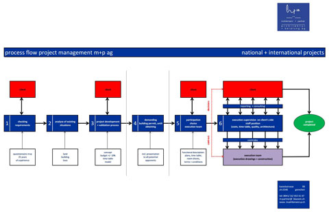 processablauf